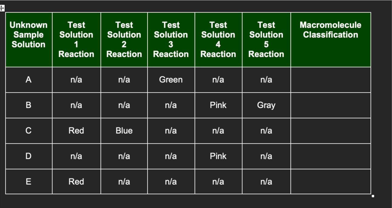 Unknown Test
Sample Solution
Solution
1
Reaction
A
n/a
B
n/a
C
Red
D
n/a
E
Red
Test
Solution
2
Reaction
n/a
n/a
Blue
n/a
n/a
