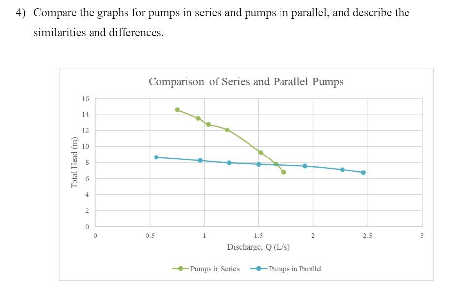 Solved 4) Compare the graphs for pumps in series and pumps