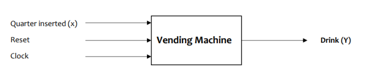 Solved Design a controller for a vending machine. It sells | Chegg.com