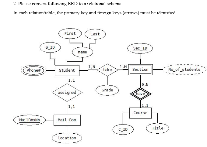 Solved 2. Please convert following ERD to a relational | Chegg.com