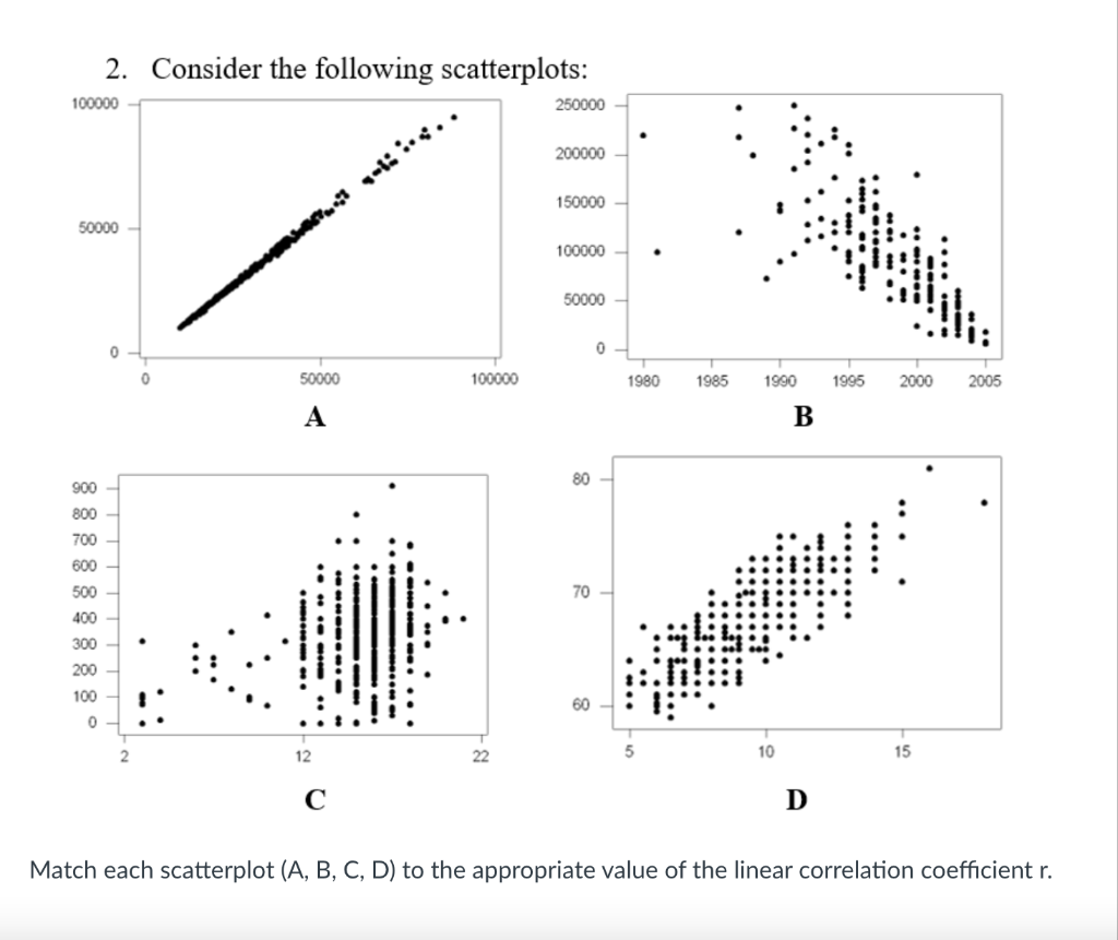 Solved 2. Consider the following scatterplots: 100000 250000 | Chegg.com