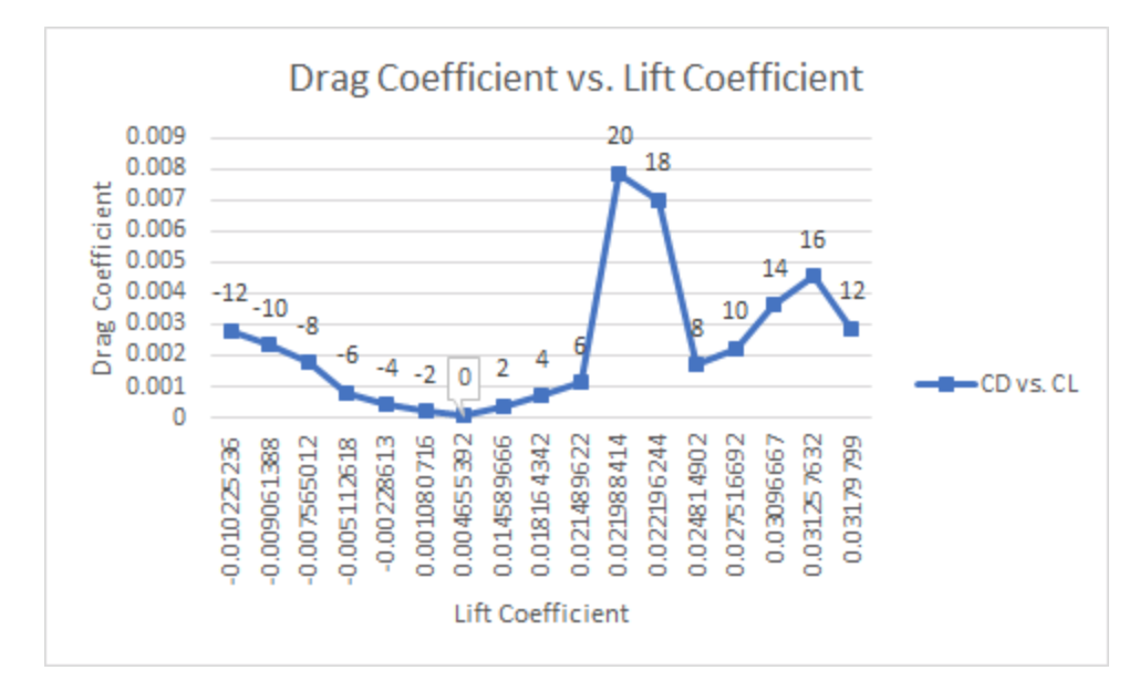 2. Prepare an Excel graph of the drag coefficient