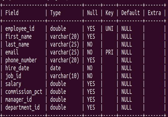 Given 3 employee_id’s, write a SQL procedure that | Chegg.com