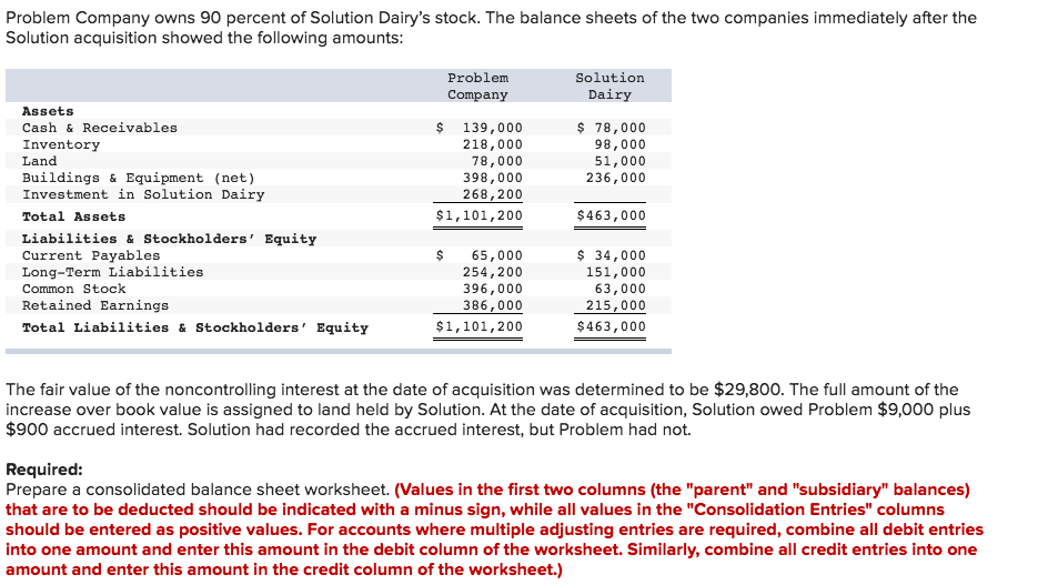 Solved Problem Company owns 90 percent of Solution Dairy's