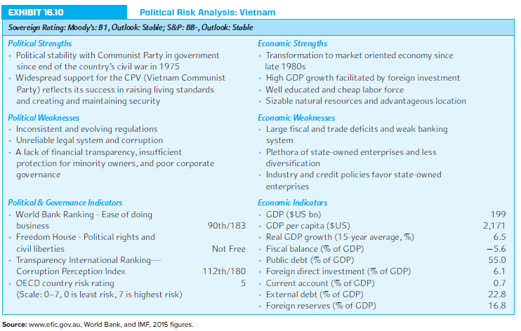 EXHIBIT 16.10
Political Risk Analysis: Vietnam
Sovereign Rating: Moodys:B1, Outlook: Stable; S&P: BB-, Outlook: Stable
Polit