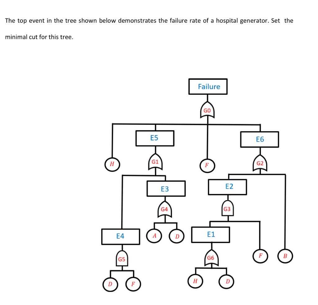 Solved The top event in the tree shown below demonstrates | Chegg.com