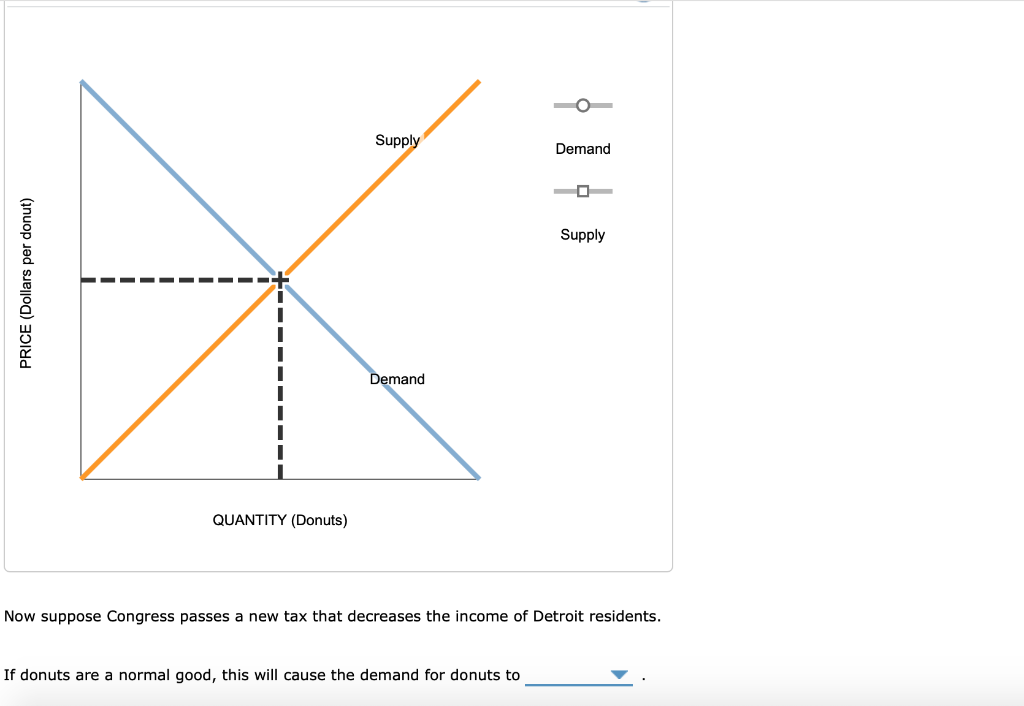 Solved The following graph shows the market for donuts in | Chegg.com