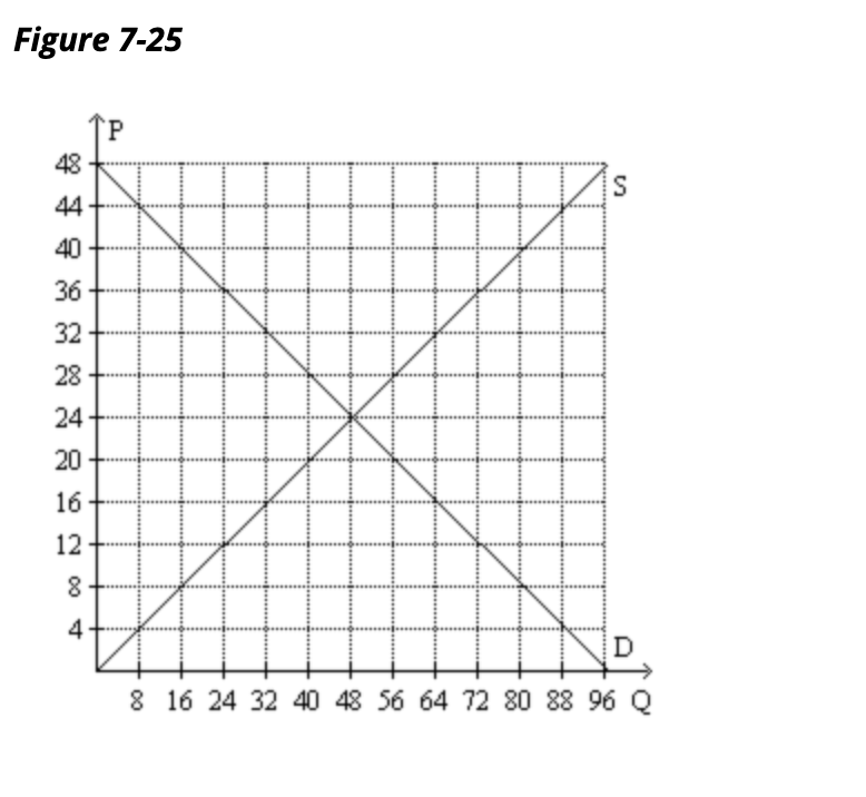 Solved Figure 7-25 48 S 44 40 36 32 28 24 20 16 12 8 4 D 8 | Chegg.com