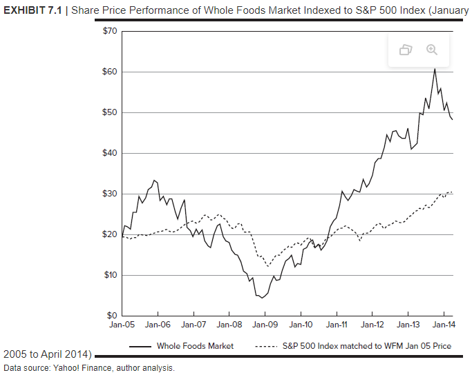 EXHIBIT 7.1 | Share Price Performance of Whole Foods Market Indexed to S\&P 500 Index (January
2005 to April 2014)
Data sourc