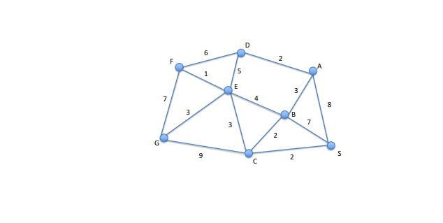 Solved 6. [20 points) Given is the following weighted graph | Chegg.com