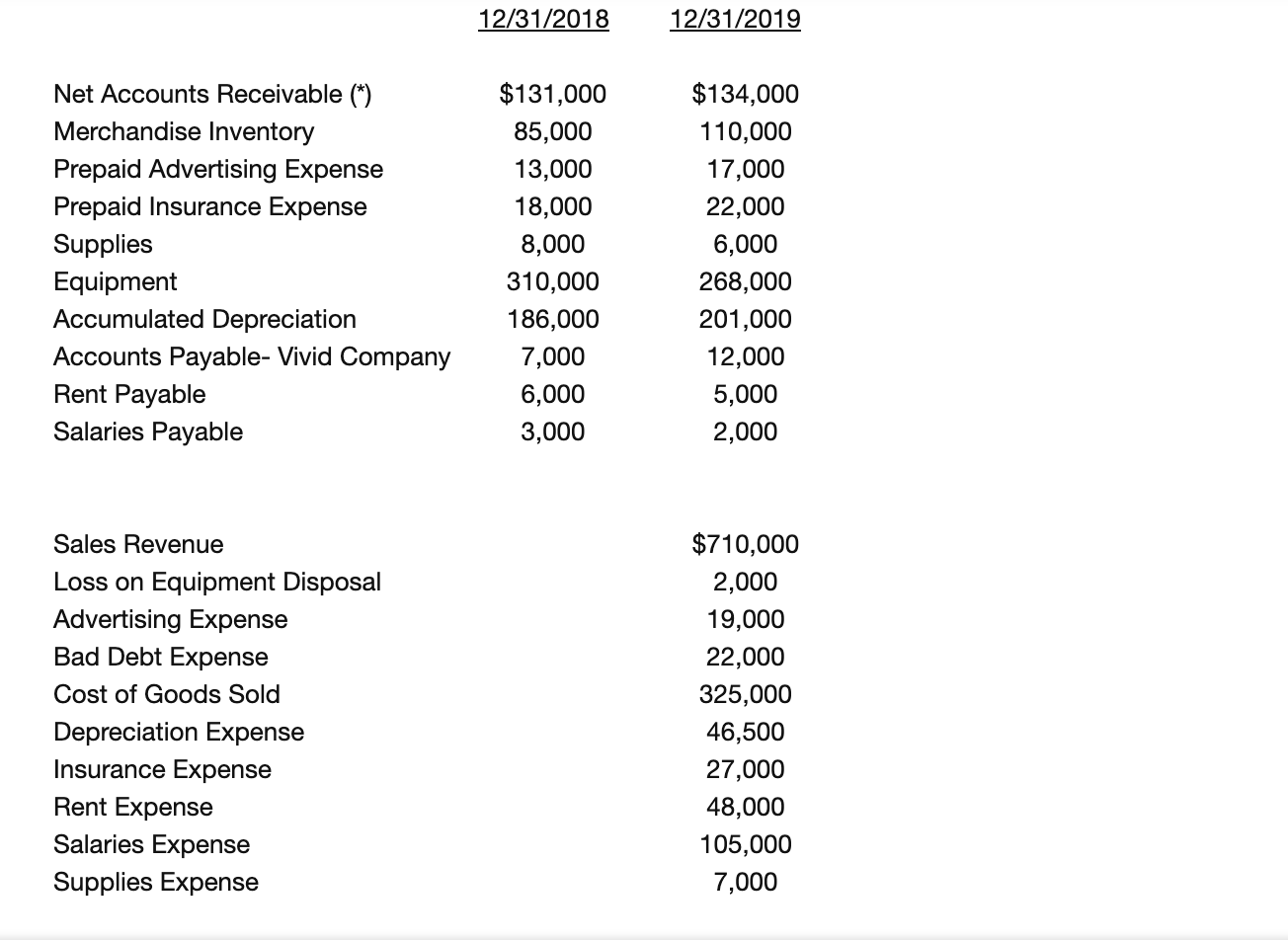 Solved Consider the above account balances. What was the | Chegg.com