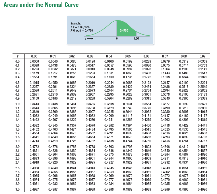 Solved Given The Following Pairs Of Z Values Find The Area