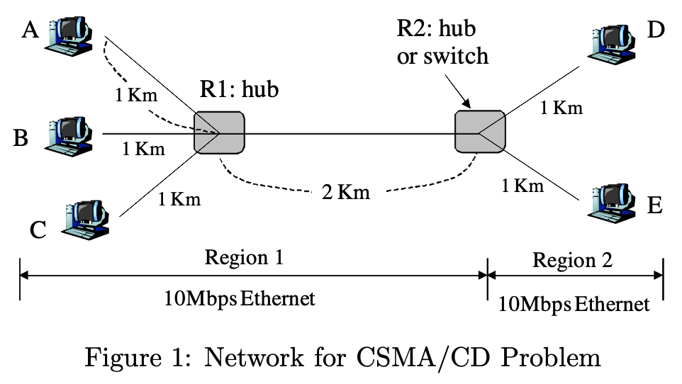 Consider a CSMA/CD network, running at 10Mbps, | Chegg.com