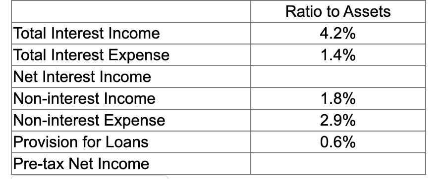 Solved Based on the following income statement, what is the | Chegg.com