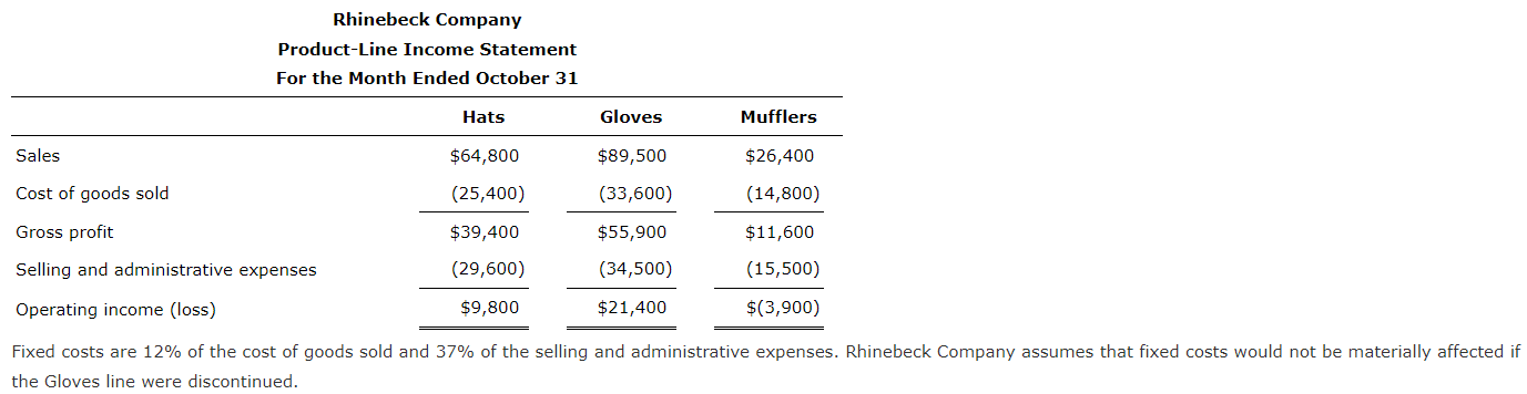 Rhinebeck Company
Product-Line Income Statement
For the Month Ended October 31