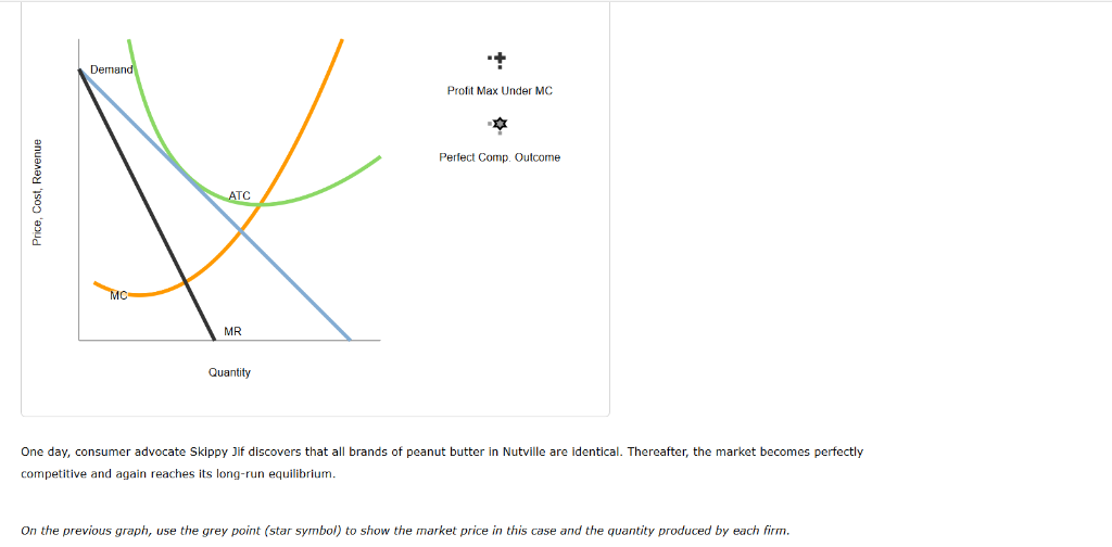 Solved The market for peanut butter in Nutville is