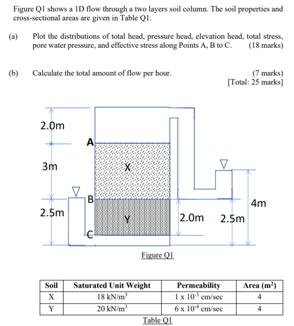 Solved Figure Q1 shows a 1D flow through a two layers soil | Chegg.com