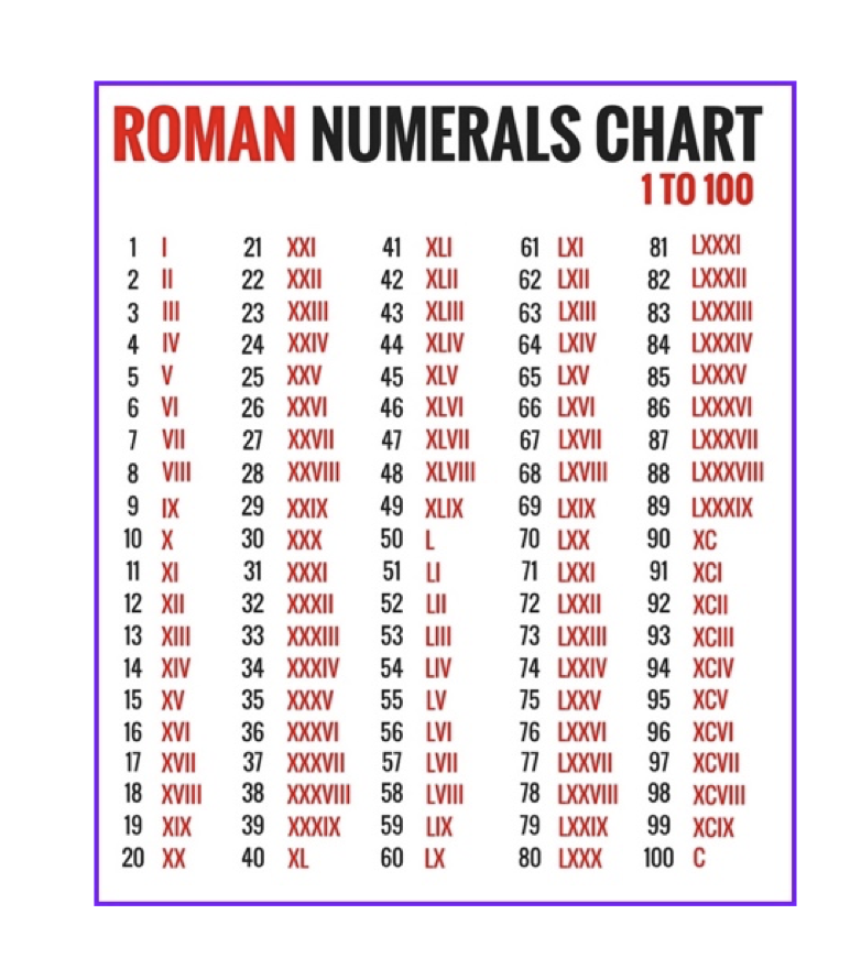 Roman Numerals Chart 1 100