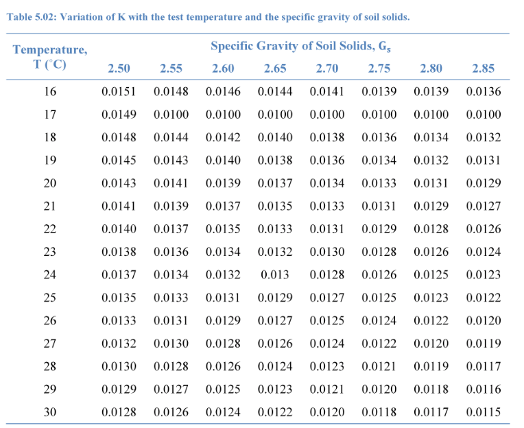 Group 130 Time (min) Temperature (°C) Hydrometer