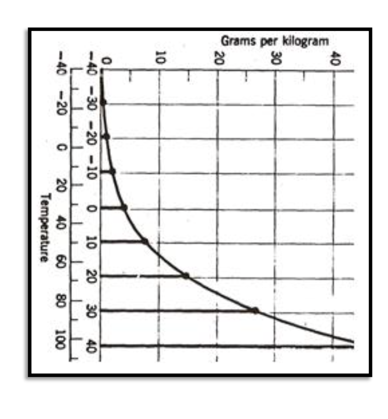 Solved Table 3 Psychrometric Chart Of Relative Humidity Chegg Com