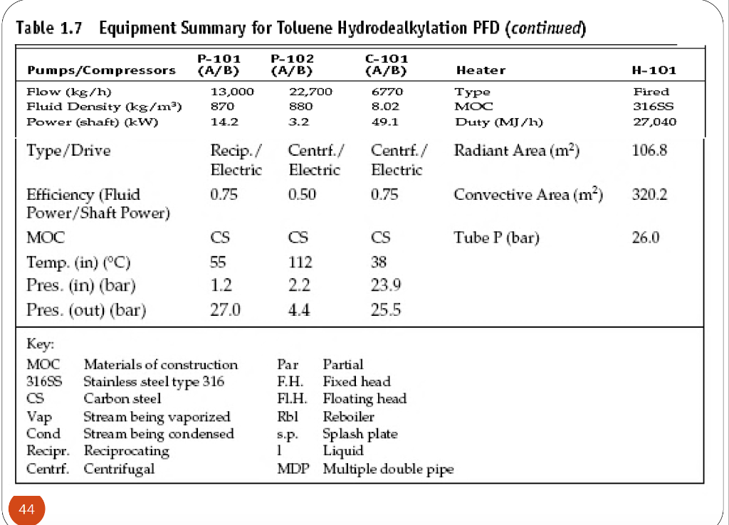 V101 Toluene Feed Drum P101A/B Toluene Feed Pumps