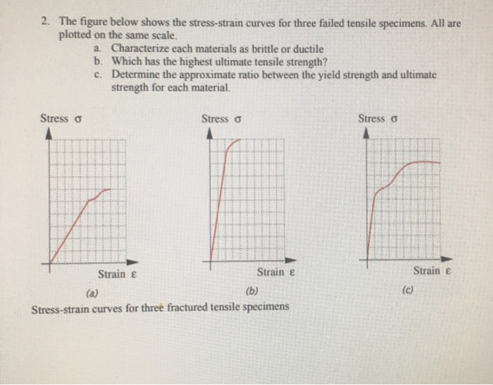 Solved 2. The Figure Below Shows The Stress-strain Curves | Chegg.com