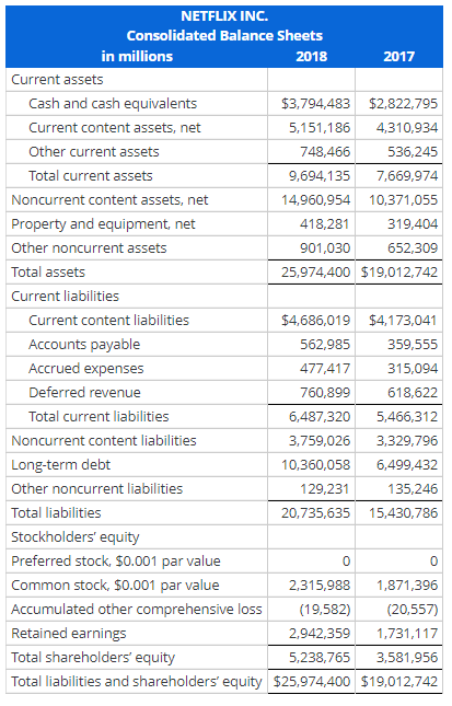Solved The 2018 balance sheets and income statement for | Chegg.com