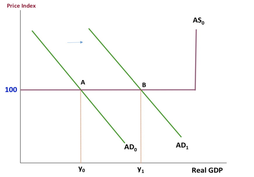 Solved The diagram below shows the effect of a monetary | Chegg.com