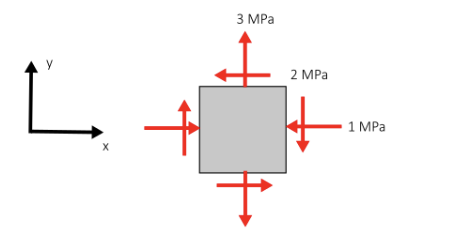 Solved Consider the stress element shown in the figure | Chegg.com