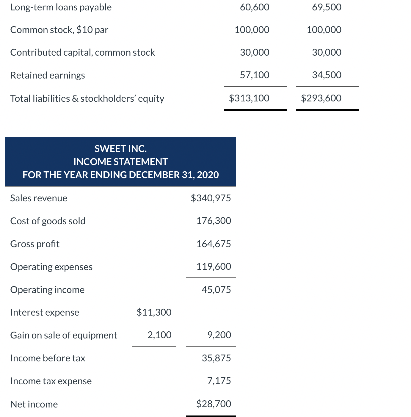 Solved Jer 31, 2020.\begin{tabular}{lrc} Long-term loans | Chegg.com