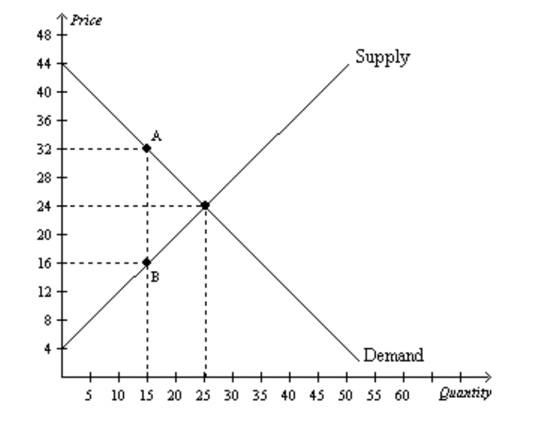 Solved The graph below depicts the market for fertilizers. | Chegg.com