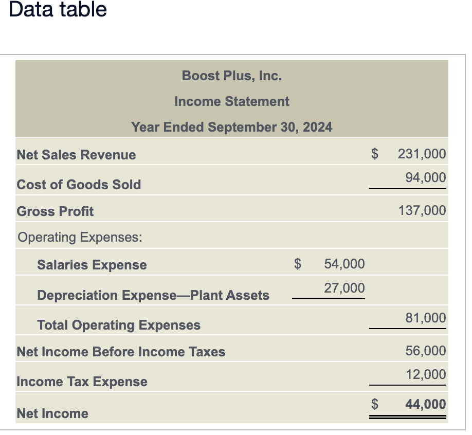 Solved The income statement and additional data of Boost | Chegg.com