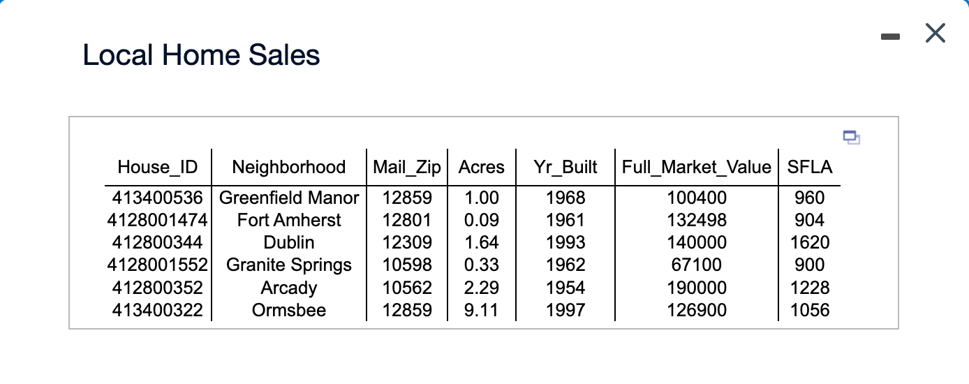 Solved A real estate major collected information on some