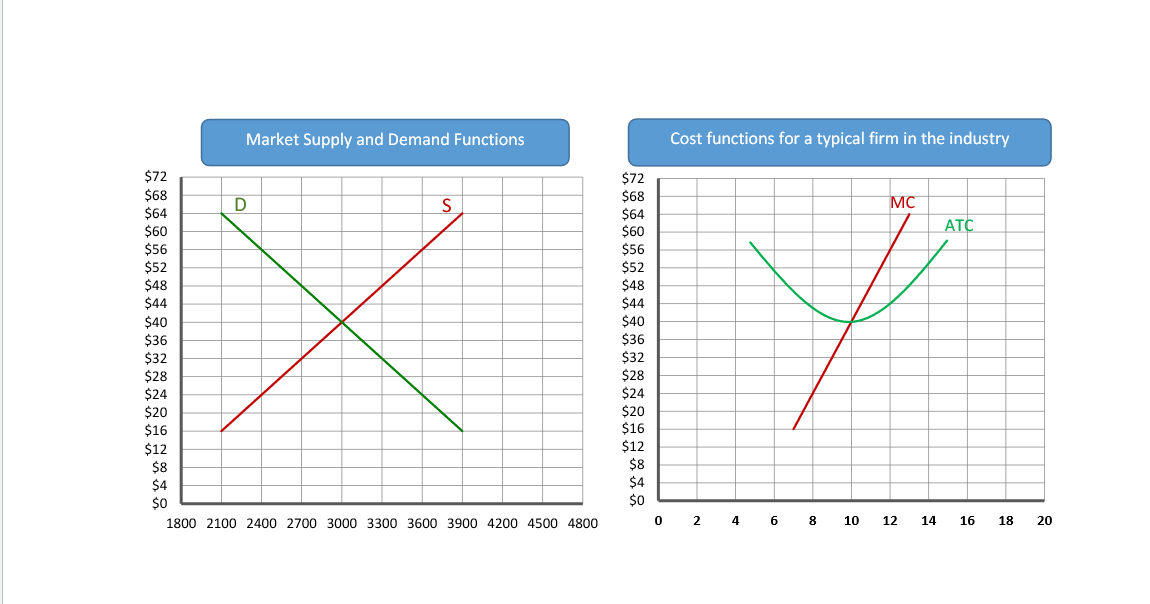Solved Market Supply and Demand Functions Cost functions for