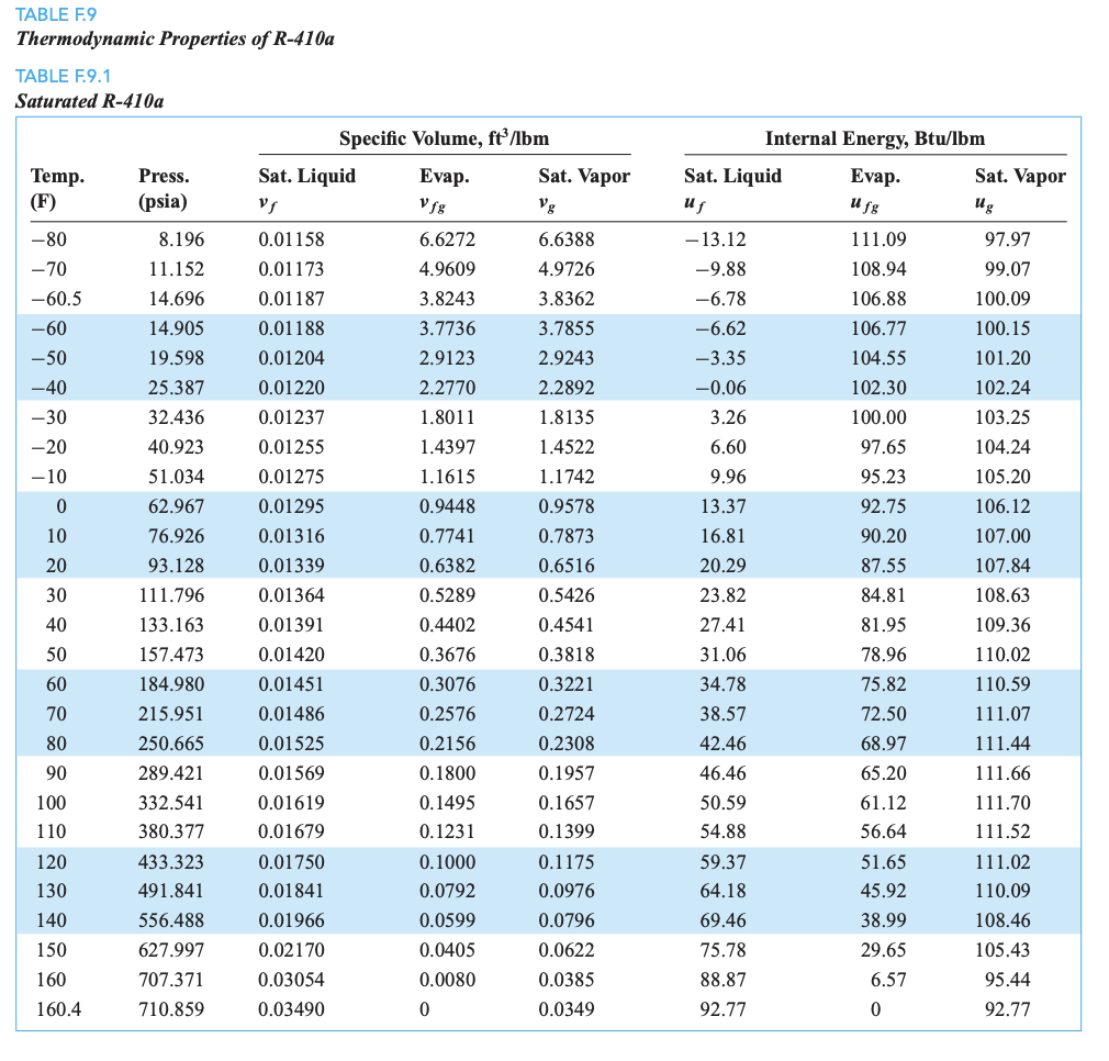 410a Temperature Pressure Chart