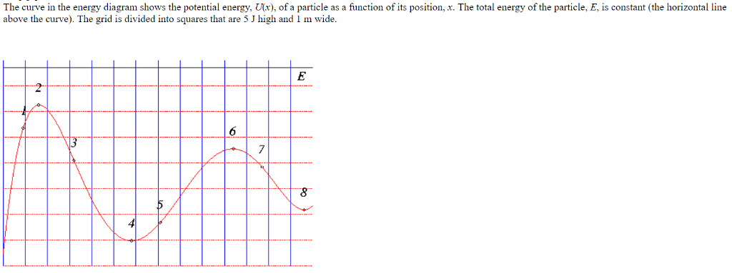 Solved The curve in the energy diagram shows the potential | Chegg.com