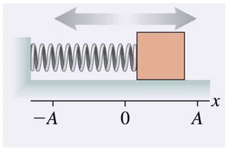 Solved A 200-g object is attached to the spring on | Chegg.com