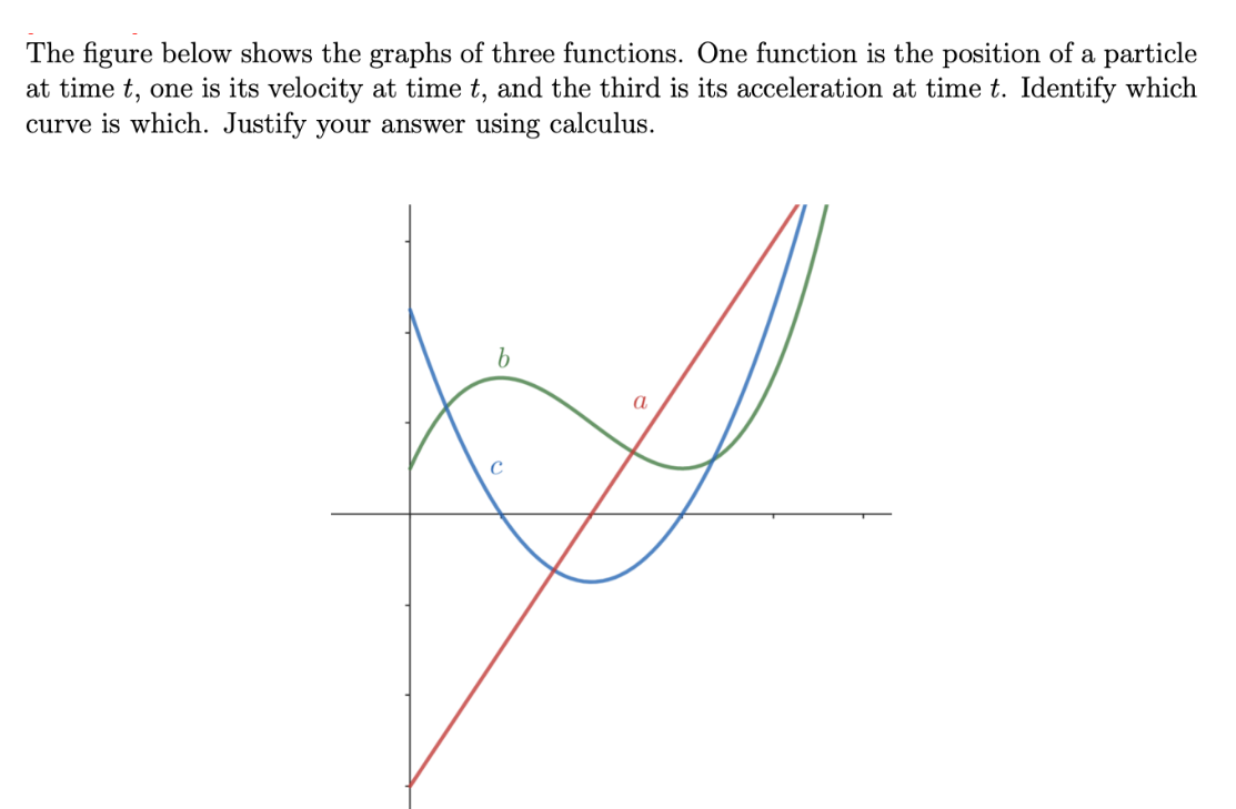 Solved The figure below shows the graphs of three functions. | Chegg.com