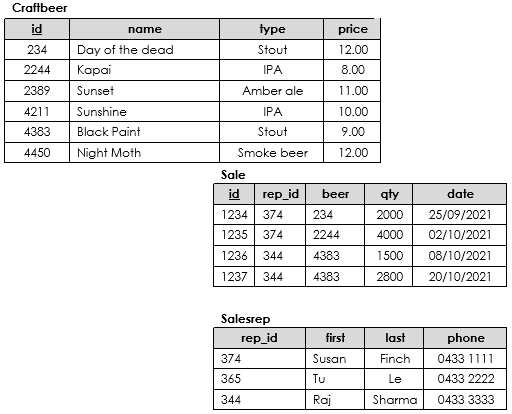 Solved Consider the following tables with data in them. A | Chegg.com