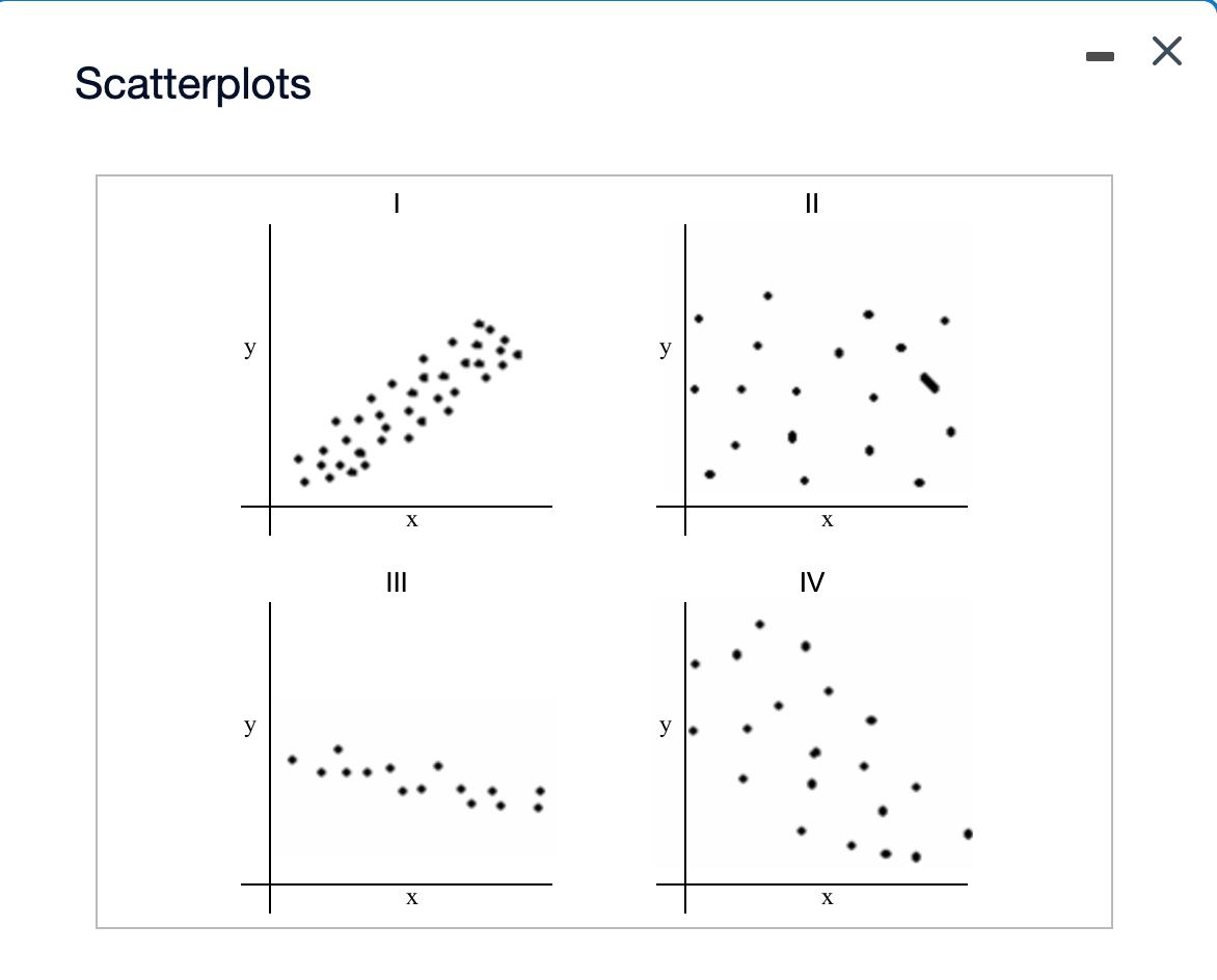 Solved Review The Accompanying Scatterplots. Which Of The 