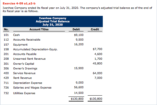 Solved Exercise 4-09 a1,a2-b Ivanhoe Company ended its | Chegg.com