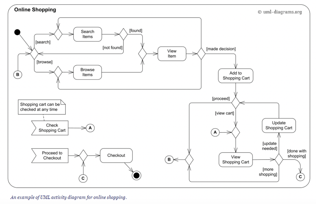 Diagram when. Диаграмма activity uml. Uml диаграмма Flow. Диаграмма activity магазина. Диаграмма деятельности uml онлайн.