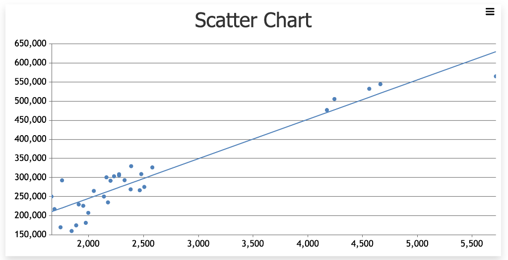 Solved Scatter Chart | Chegg.com