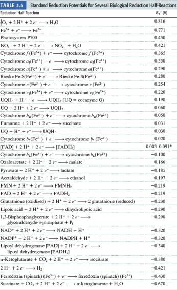 TABLE 3.5 Standard Reduction Potentials for Several | Chegg.com