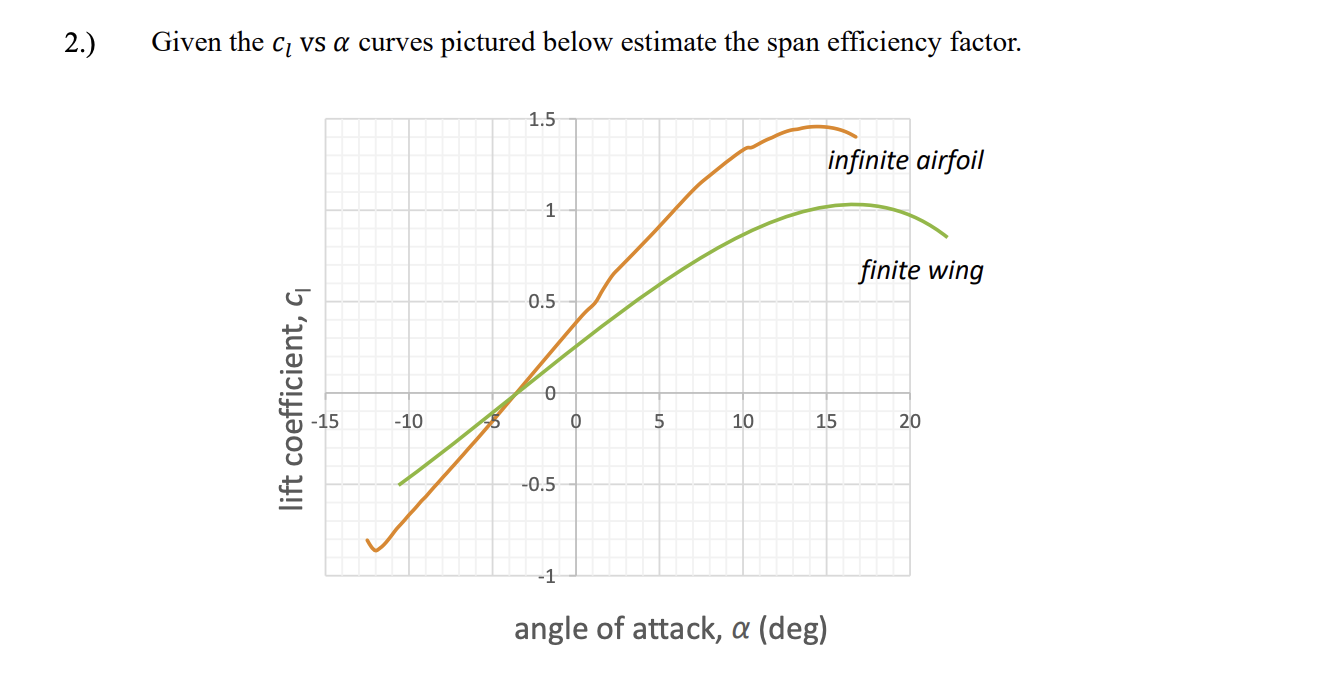 Solved Given the cl vs α curves pictured below estimate the
