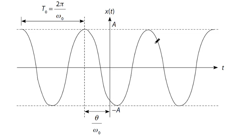 Solved A sinusoidal is given by the function, | Chegg.com | Chegg.com