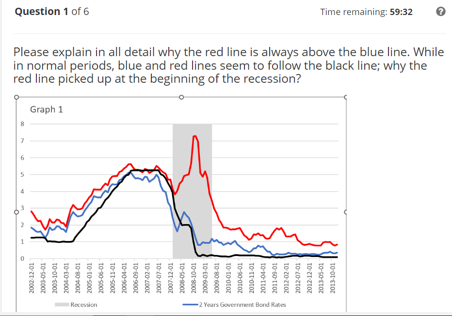 Solved Please explain in all detail why the red line is | Chegg.com
