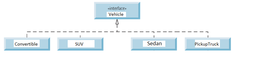 Solved You are creating Java classes for the following car | Chegg.com