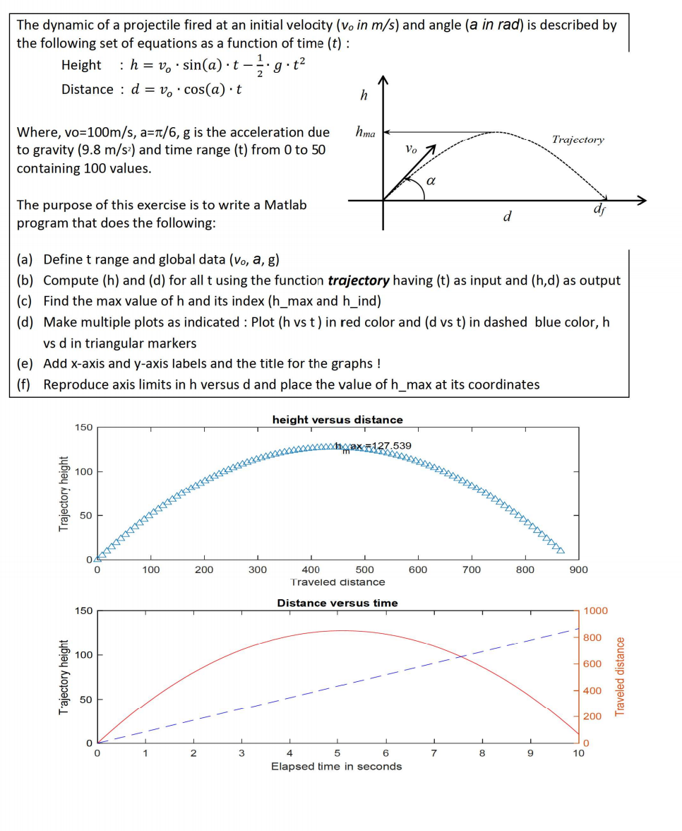 Solved The Dynamic Of A Projectile Fired At An Initial 