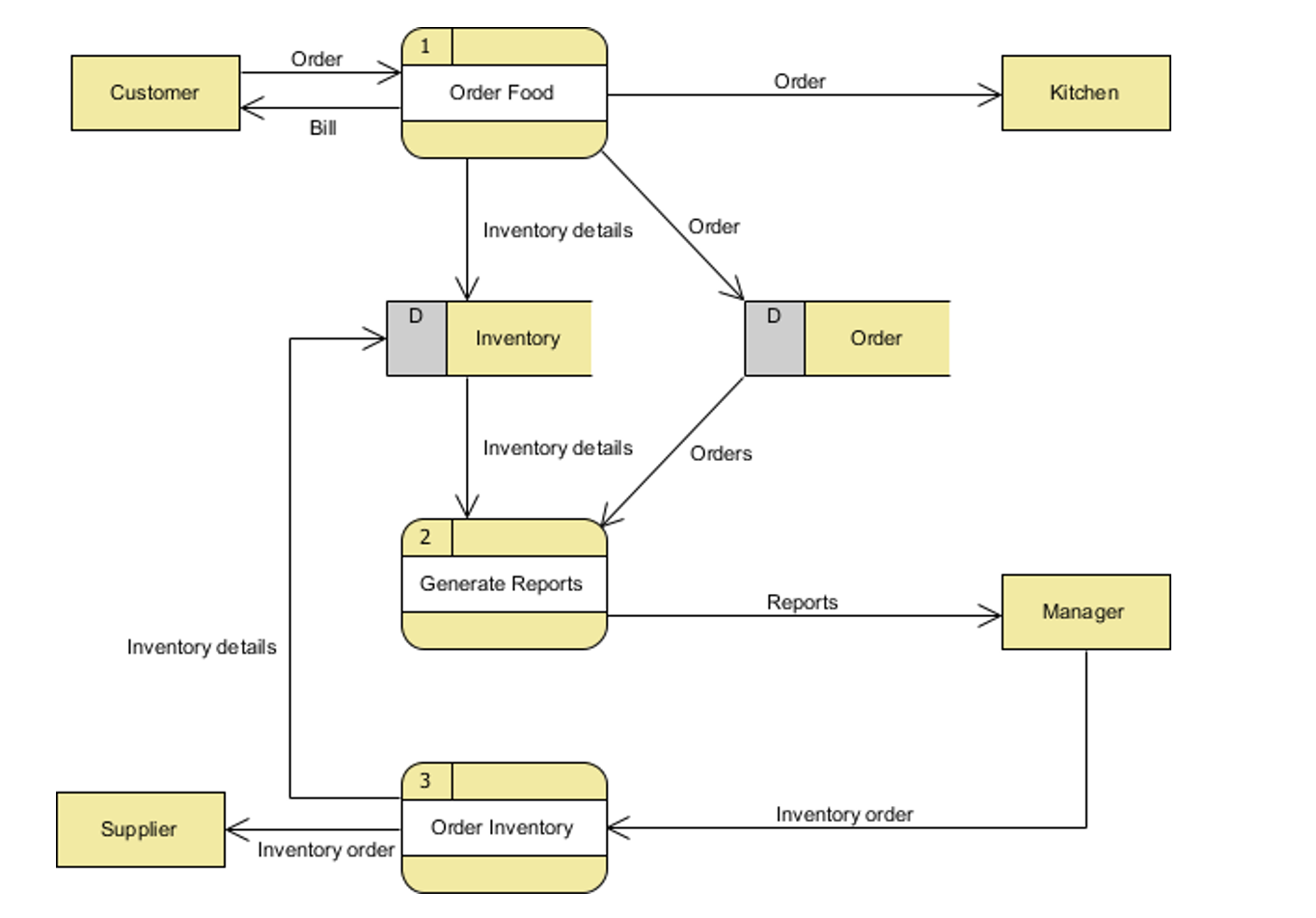 Solved Given the following use case diagram: Draw the Data | Chegg.com